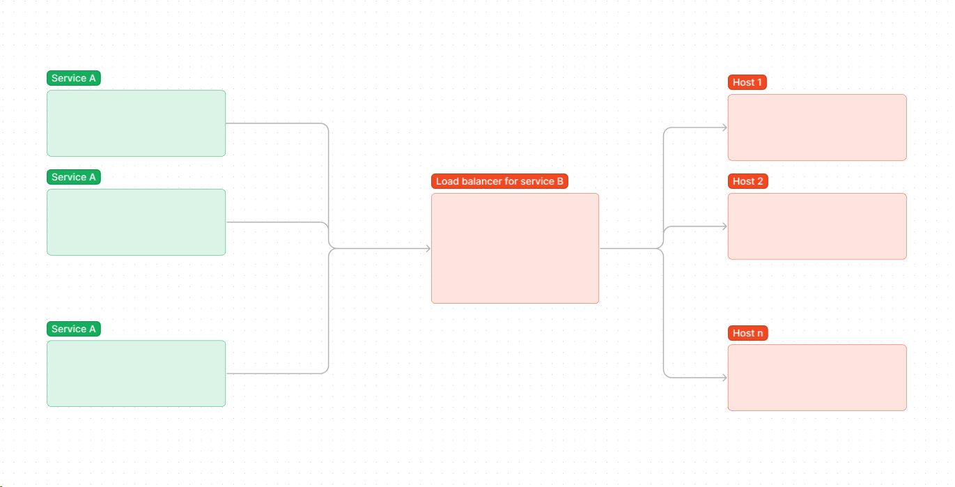 Server-Side Load Balancing 