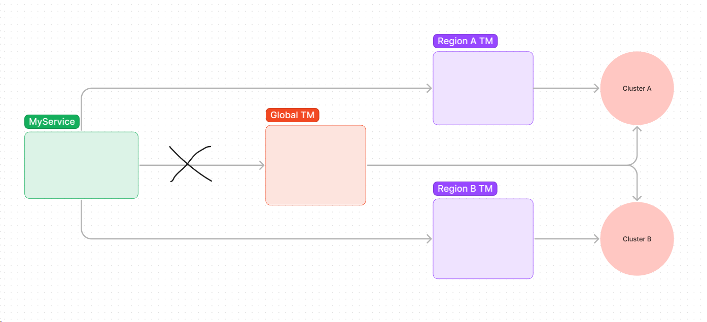 Request Hedging image
