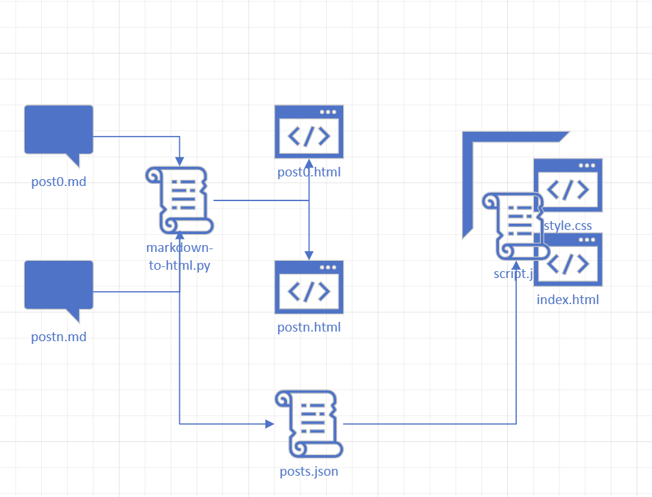 Static site generator diagram